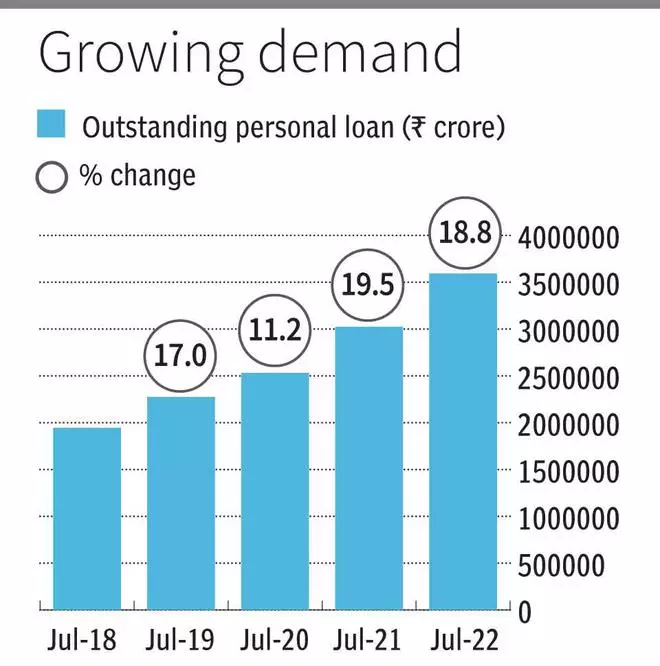 Despite Rising Interest Rates, Personal Loans Continue To Grow In July ...